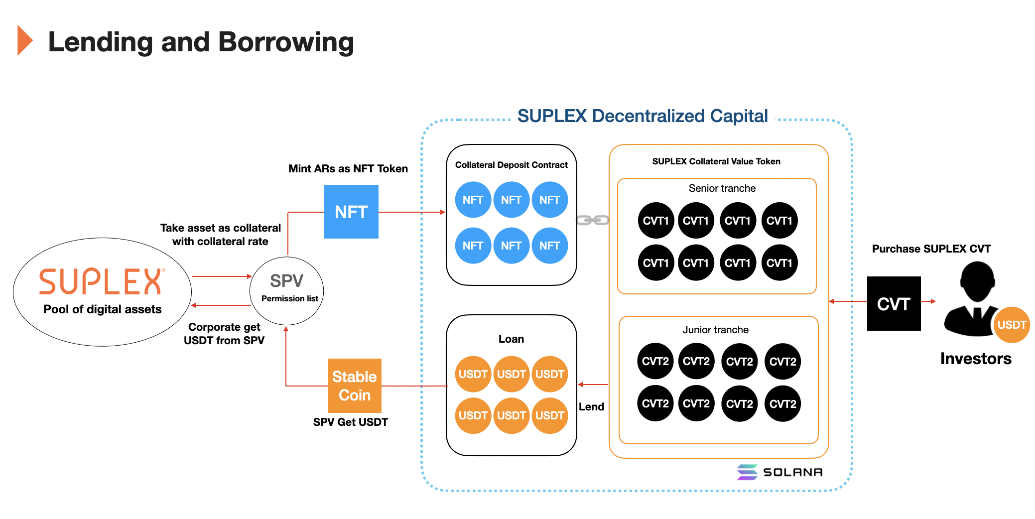 SUPLEX DeFi Capital BUIDL DoraHacks